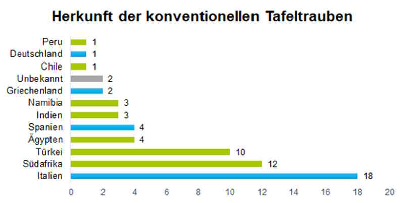 pesticiden voor druiven