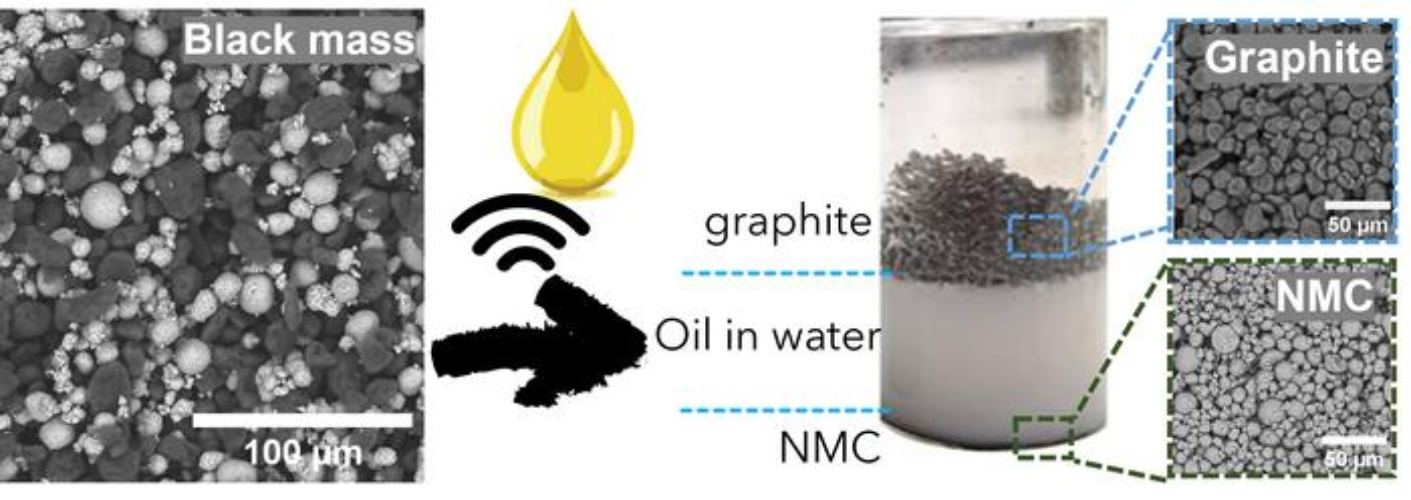 Recycling lithium -ionbatterijen 2