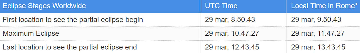 Gedeeltelijke eclips van slechts 29 maart 2025
