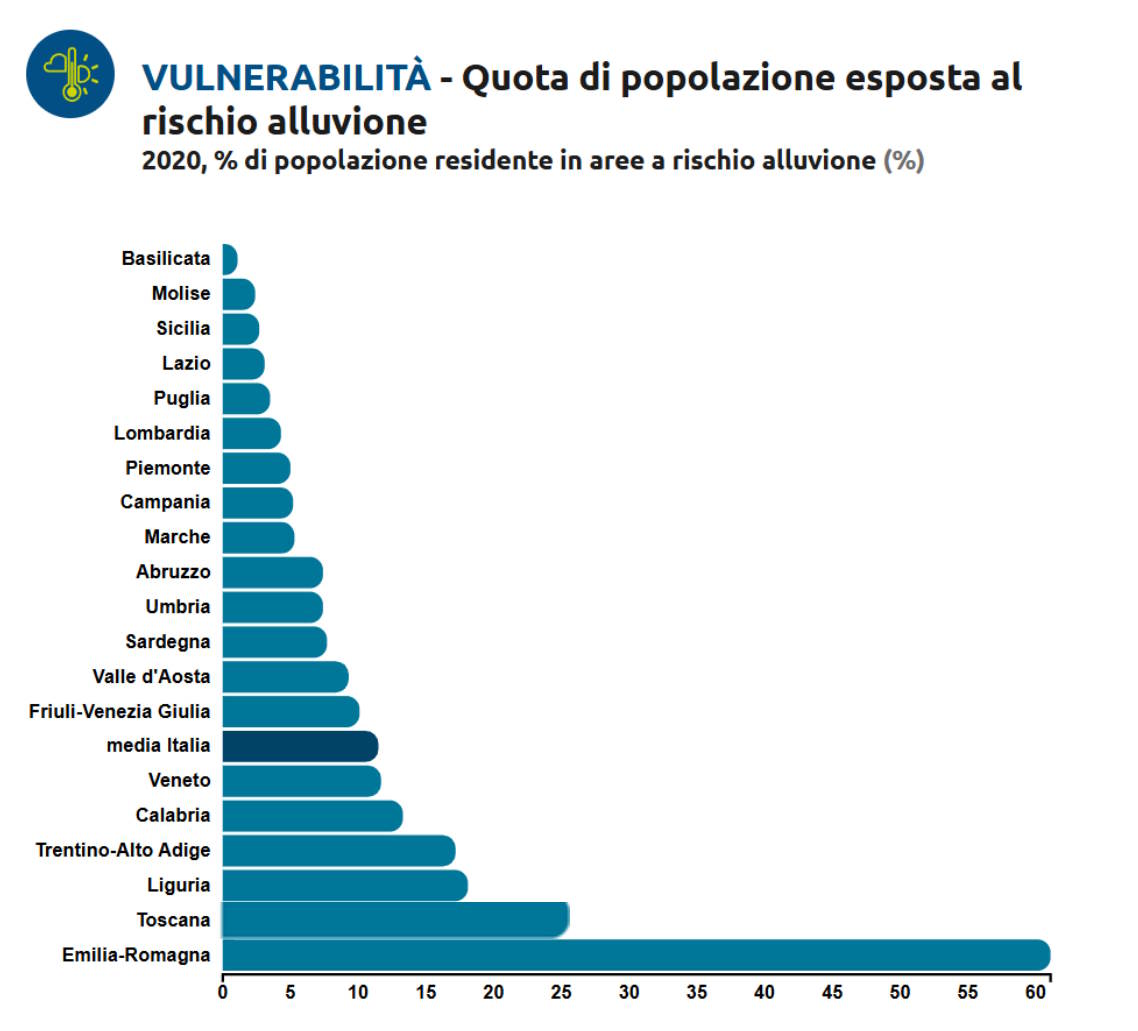 kwetsbaarheid Italiaanse regio's