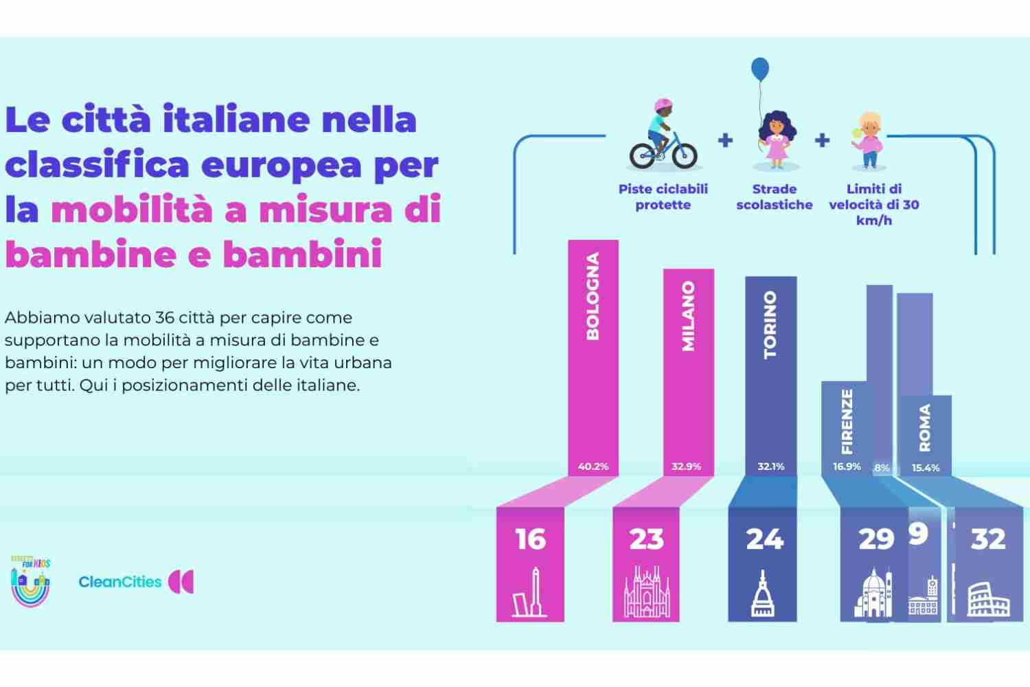 CleanCities_strade_sicure kinderen 