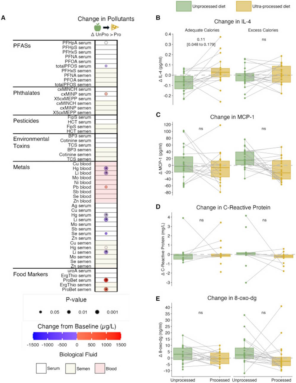 Ultra -verwerkte voedingsschade