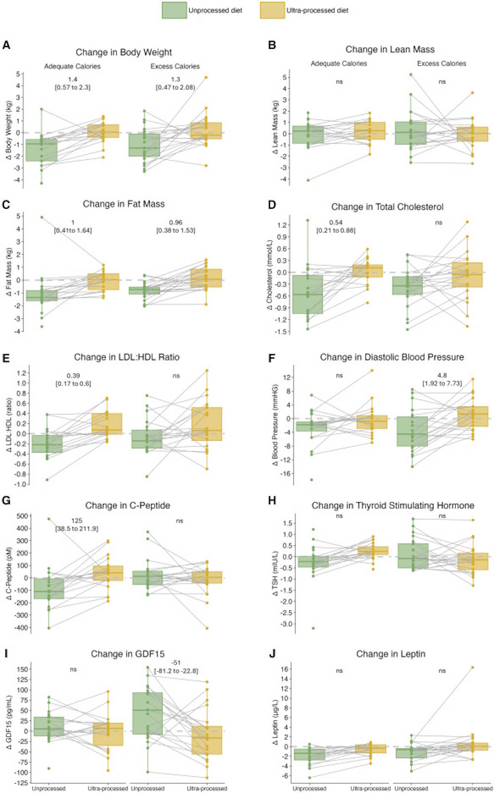 Ultra -verwerkte voedingsschade