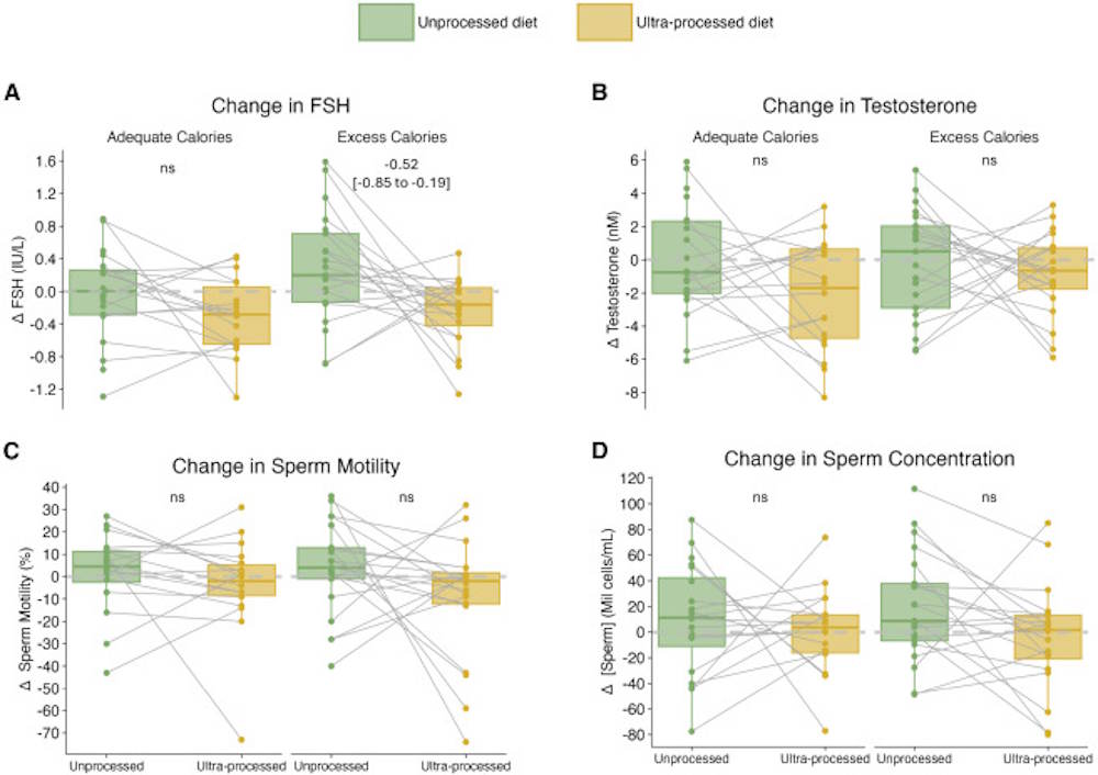 Ultra -verwerkte voedingsschade