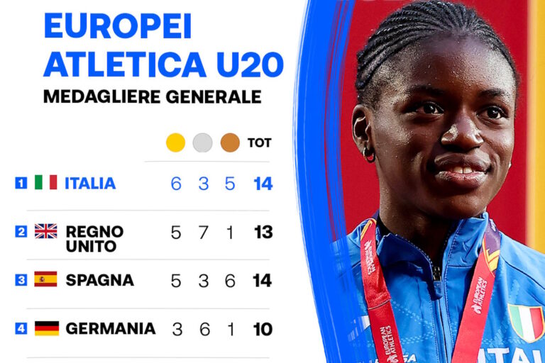 eurpei aletica under 20 italia prima nel medagliere