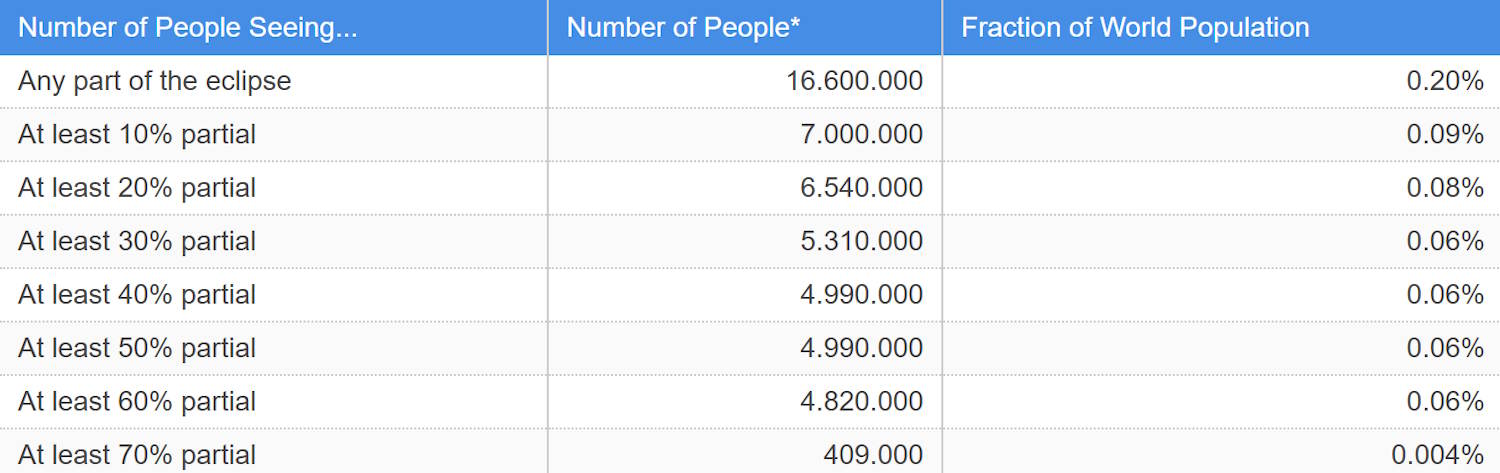 Gedeeltelijke eclips van enige 21 september 2025