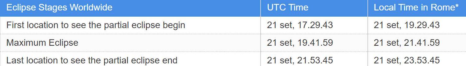 Gedeeltelijke eclips van enige 21 september 2025