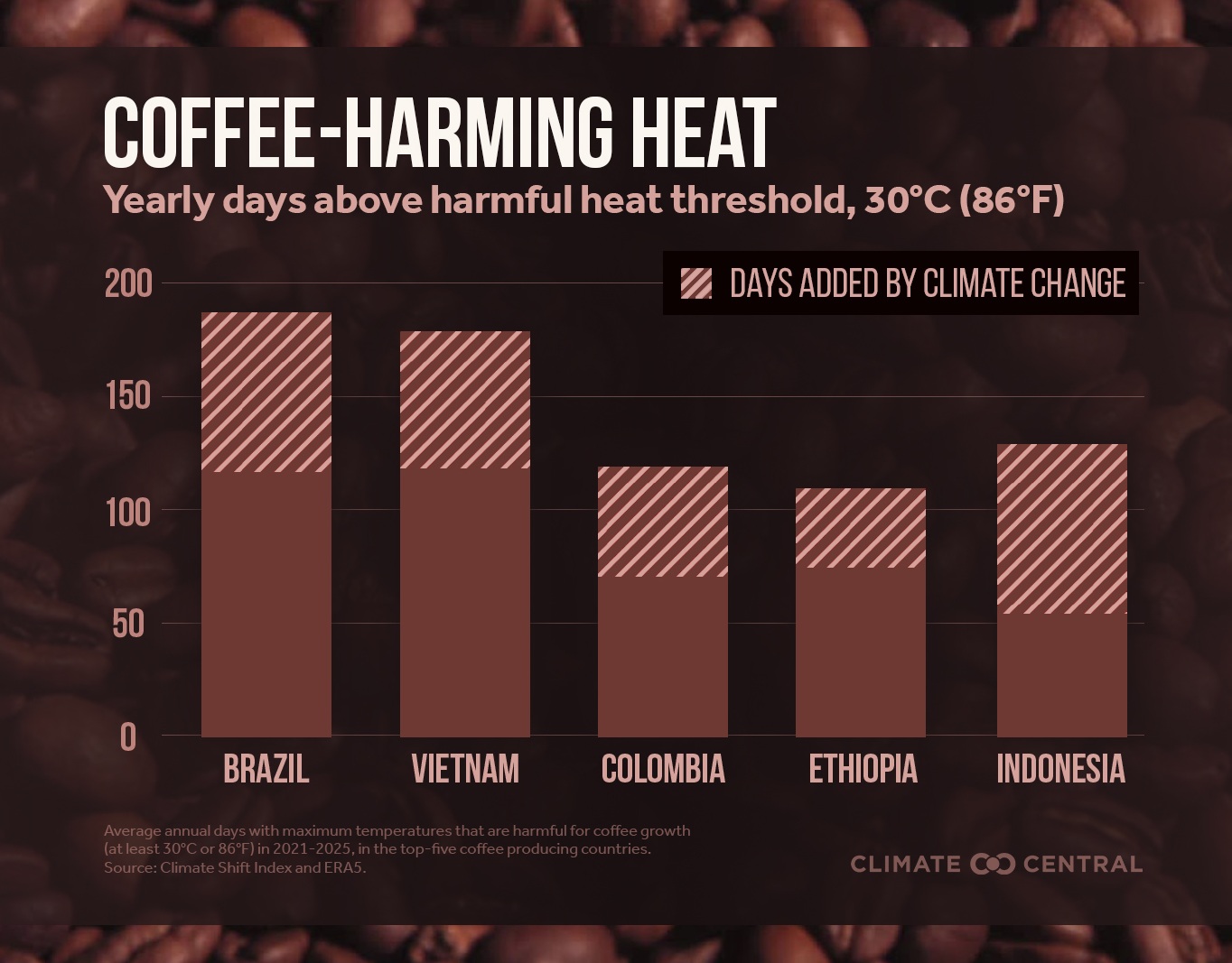 koffie klimaatverandering infographic