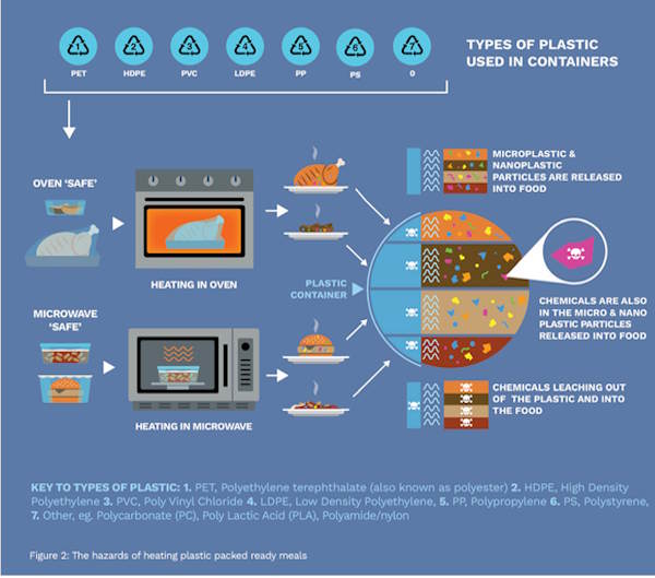 plastic verwarmd voedsel