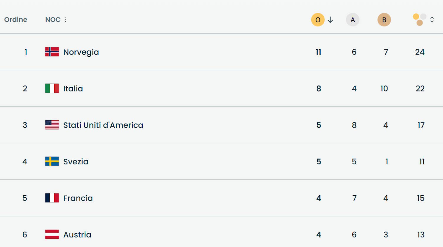 Medaillerecord Olympische Winterspelen