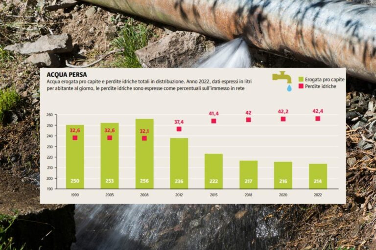 Italië is een ‘lekkende emmer’: we gebruiken te veel water en bijna de helft van het drinkbare water wordt verspild
