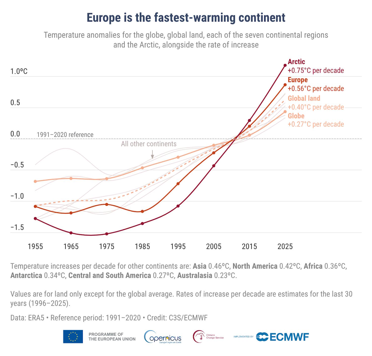 recordopwarming van Europa in 2025
