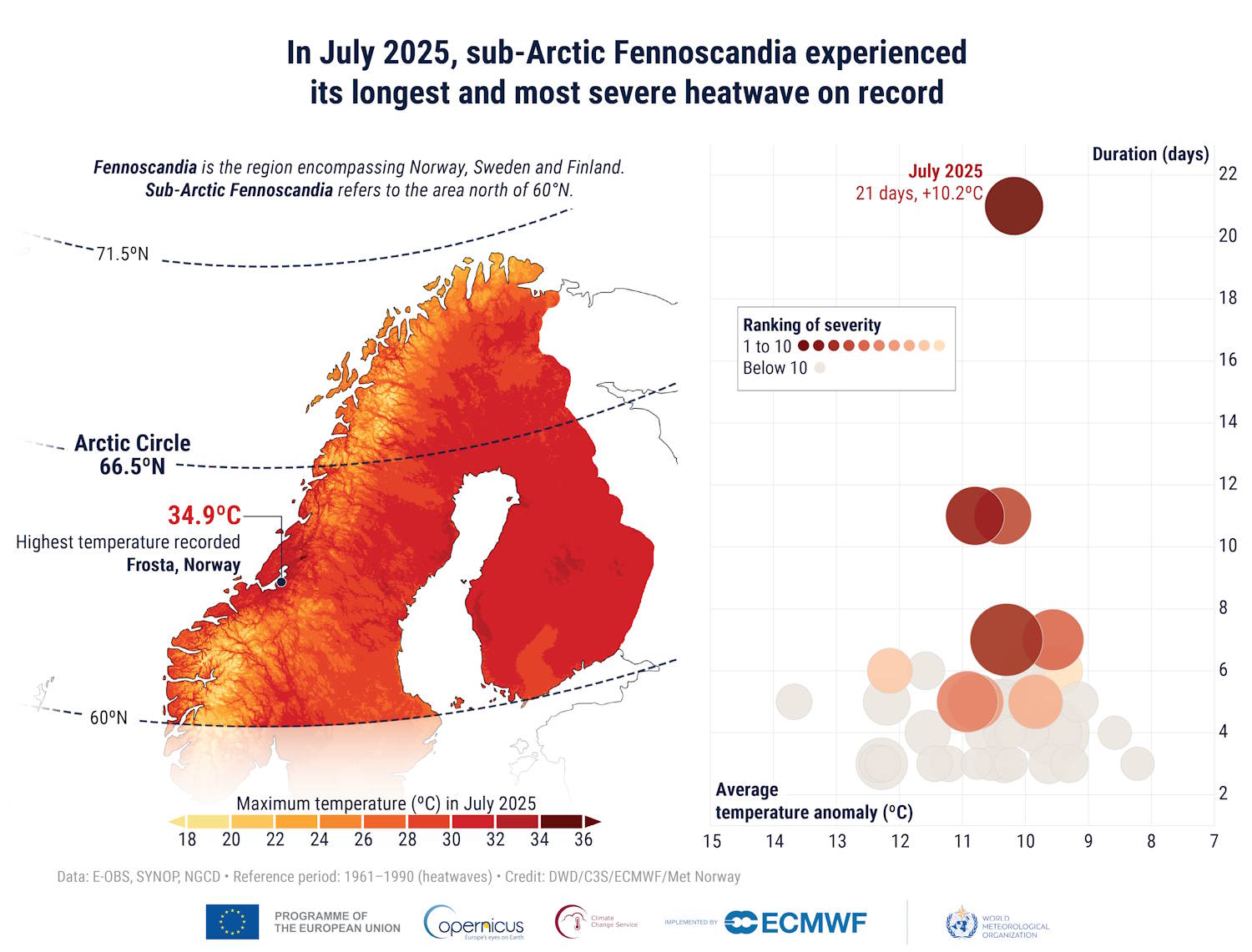 recordopwarming van Europa in 2025