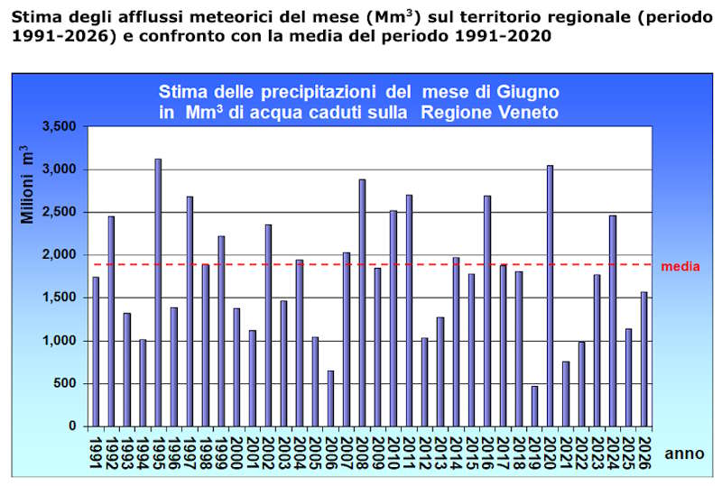 regen Veneto