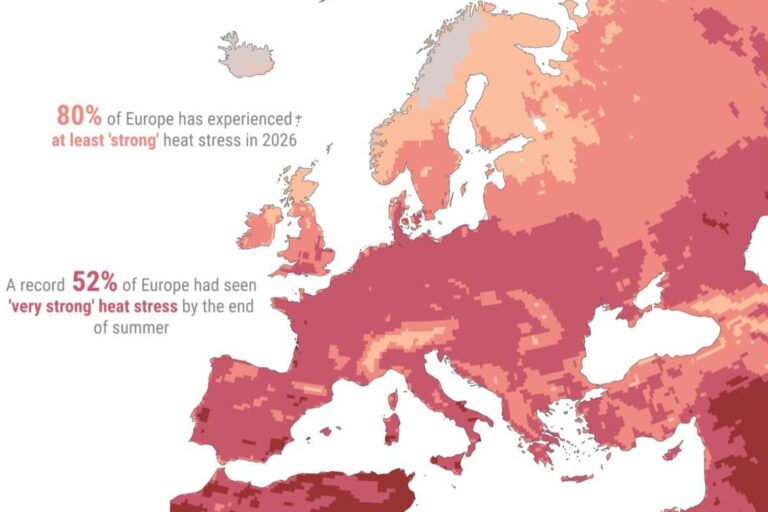 Nu is het officieel! In West-Europa was de zomer van 2026 de warmste ooit en overtrof die van 2003 (met een gemiddelde van 21,7 graden)
