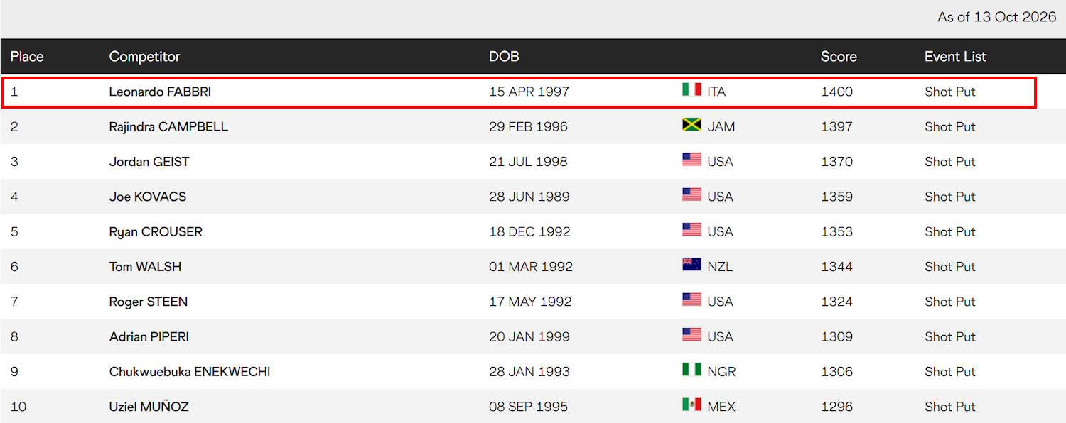 Leonardo Fabbri nummer 1 ter wereld